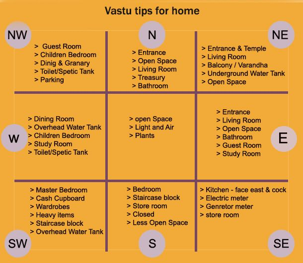 Vastu Shastra consultant India